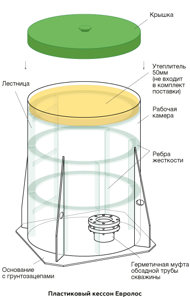 evrolos caisson scheme
